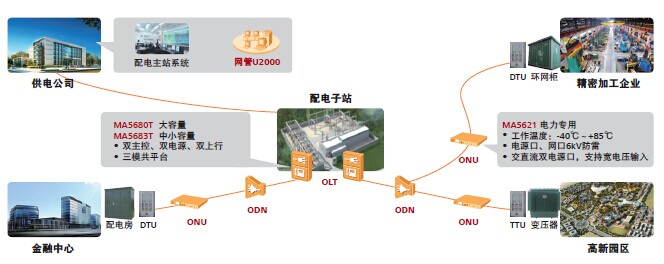 xPON配電自動化通信專網(wǎng)方案組網(wǎng)圖