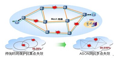 華為MSTP/OTN硬管道ASON智能技術(shù)