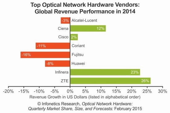 2014光網(wǎng)絡(luò)設(shè)備市場比值