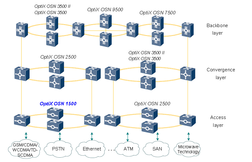 OptiX OSN 1500 的網(wǎng)絡(luò)應用