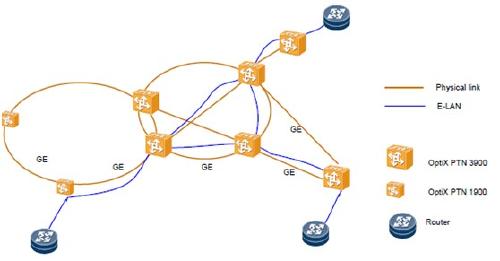 OptiX PTN1900在專網業(yè)務傳送業(yè)務上的組網應用